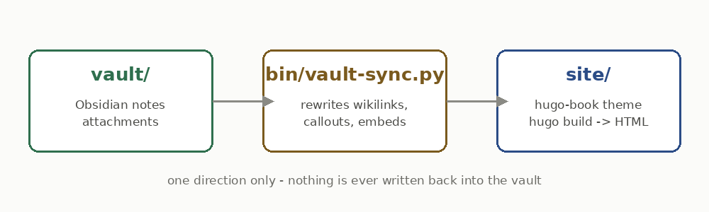 Vault, sync script, Hugo site
